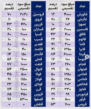 بررسی سود های تقسیم شده در سال ۱۴۰۱ + جدول