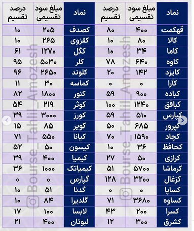 بررسی سود های تقسیم شده در سال ۱۴۰۱ + جدول