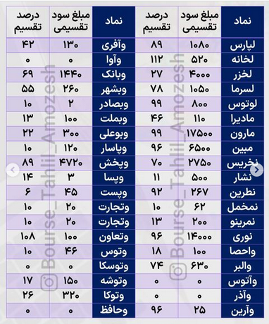 بررسی سود های تقسیم شده در سال ۱۴۰۱ + جدول