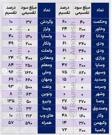 بررسی سود های تقسیم شده در سال ۱۴۰۱ + جدول