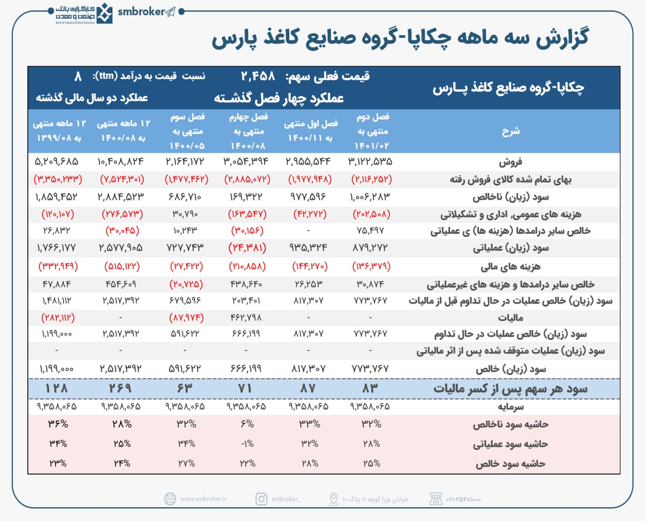 چکاپا در شش ماهه چقدر سود کرد؟