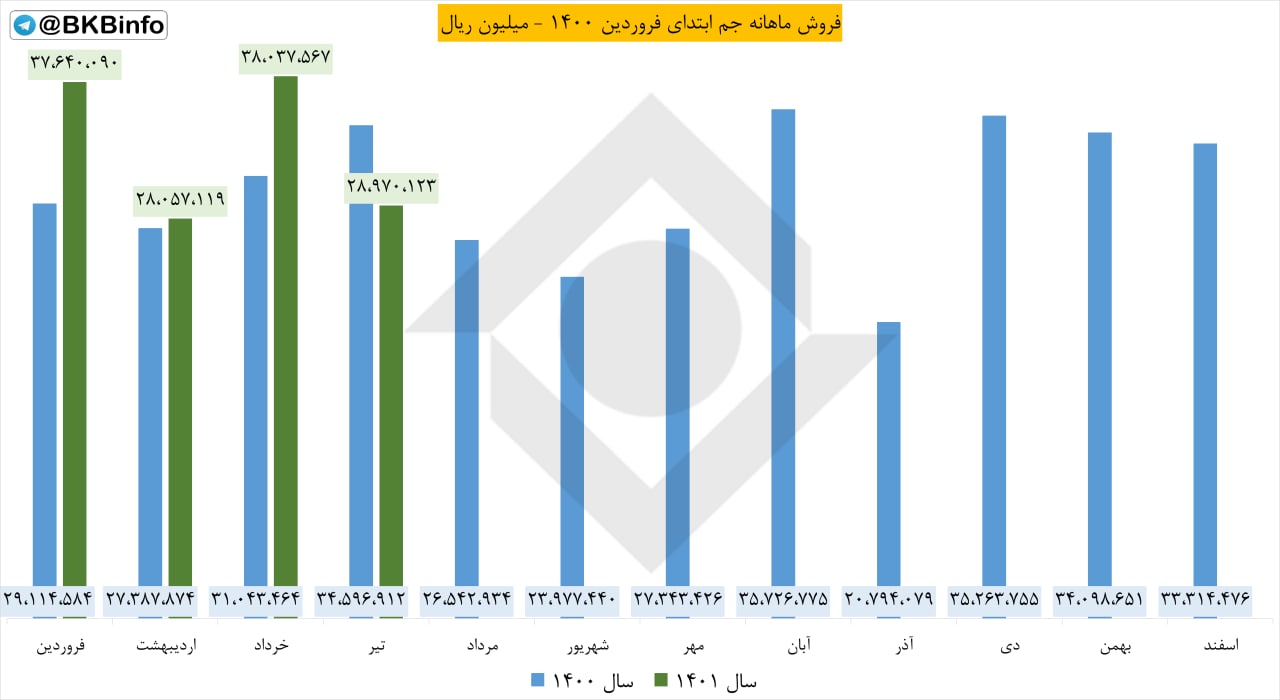 پتروشیمی جم در تیرماه چقدر فروش داشت؟