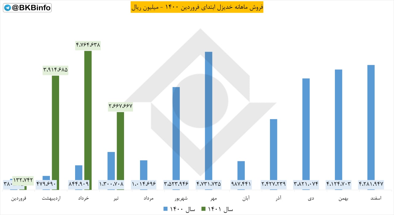 فروش خدیزل در تیرماه کم شد!