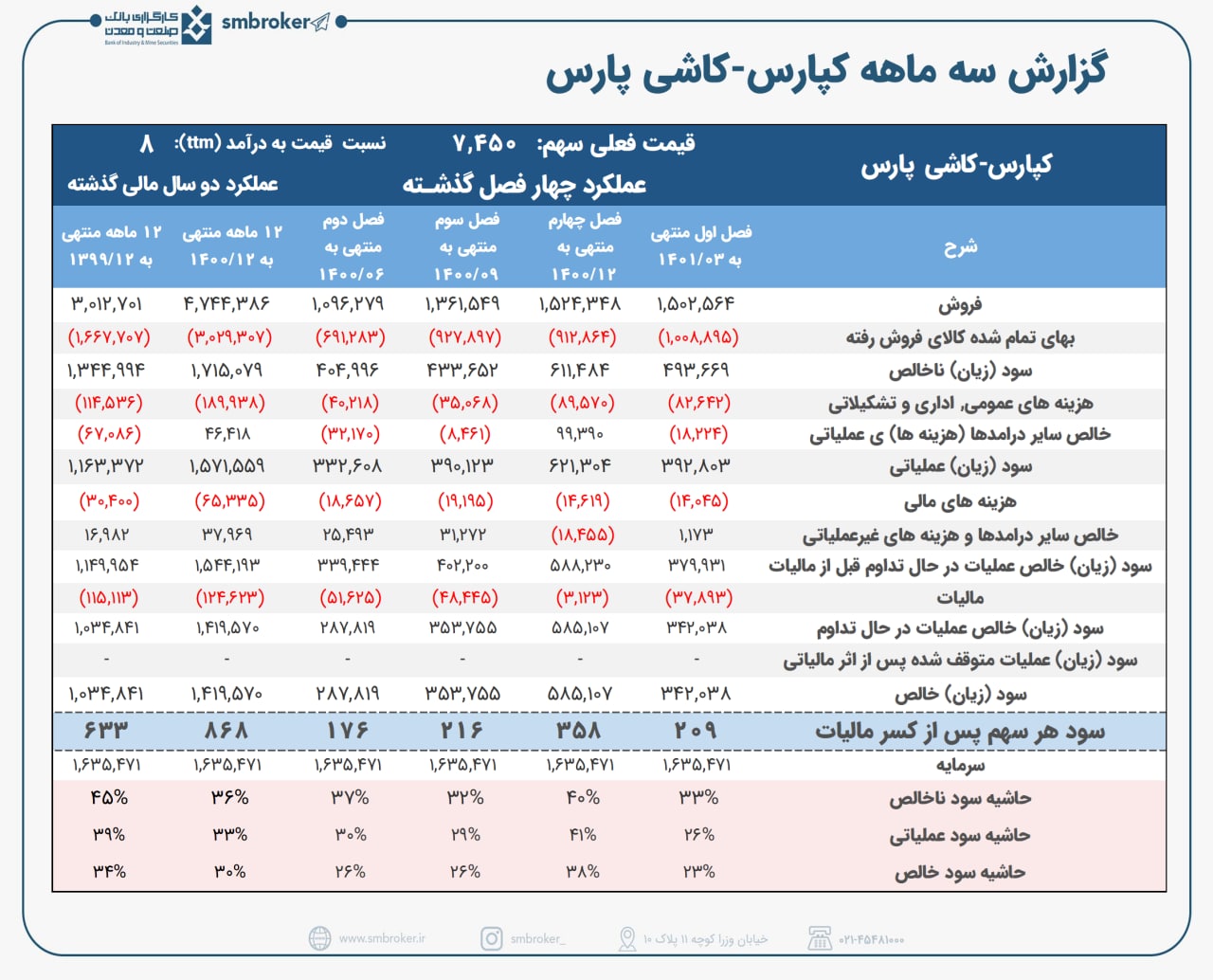 کپارس در بهار به ۲۱ تومان سود رسید