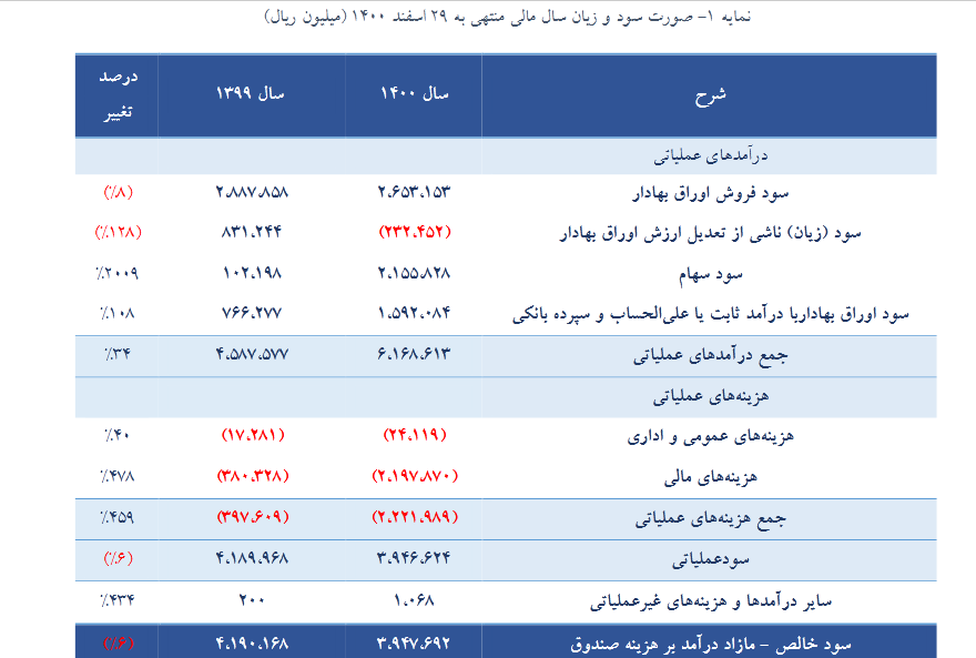 درآمدهای عملیاتی صندوق تثبیت سرمایه رشد کرد