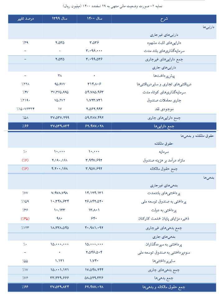 درآمدهای عملیاتی صندوق تثبیت سرمایه رشد کرد