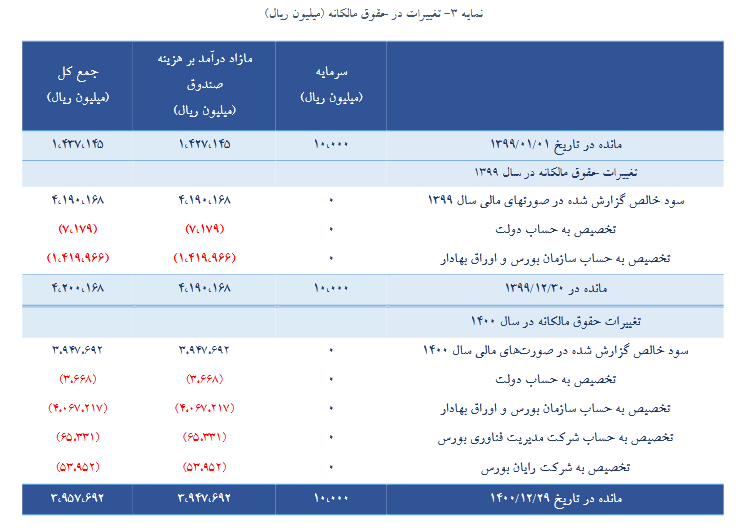 درآمدهای عملیاتی صندوق تثبیت سرمایه رشد کرد