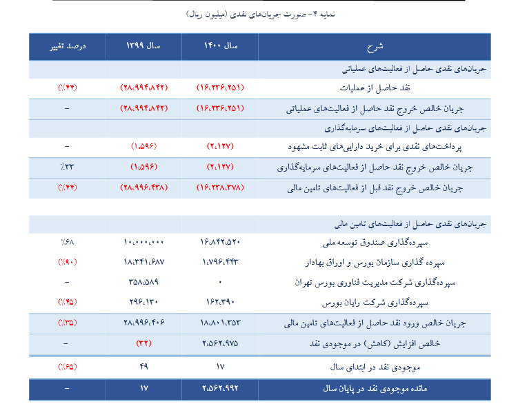 درآمدهای عملیاتی صندوق تثبیت سرمایه رشد کرد