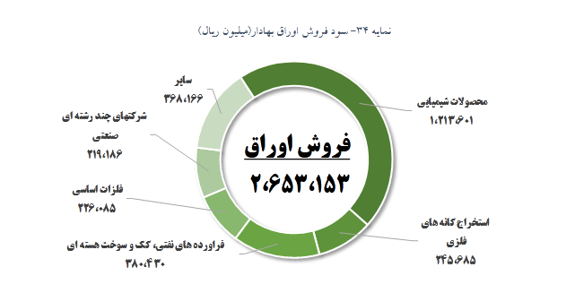 درآمدهای عملیاتی صندوق تثبیت سرمایه رشد کرد