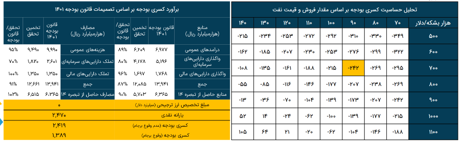 بومرنگ پایه پولی در بازار بدهی/کسری بودجه ۴۱۲ همتی در سال ۱۴۰۱