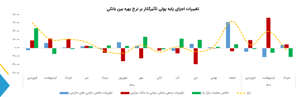 ردپای سه عامل دولتی در کاهش نرخ بازده موثر بازار