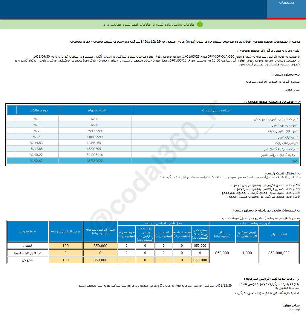 دقاضی چند درصد افزایش سرمایه داد؟