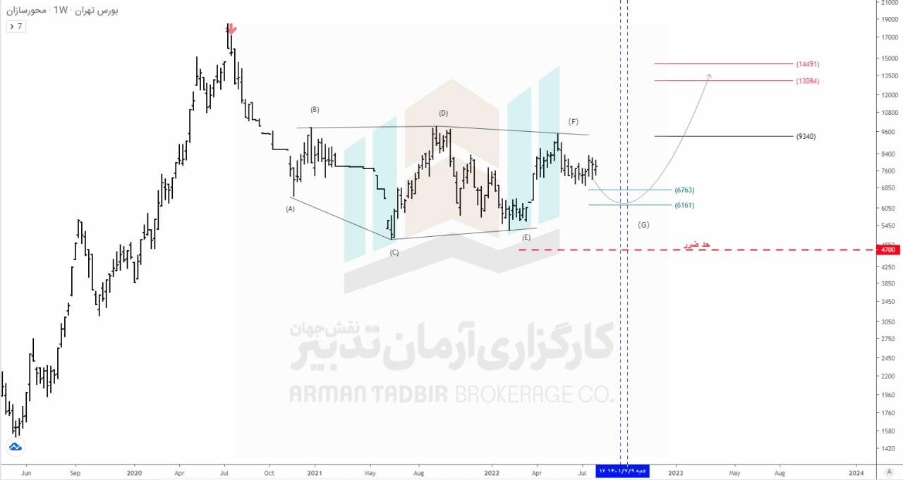 هدف کوتاه مدت و حد ضرر خوساز چقدر است؟ 