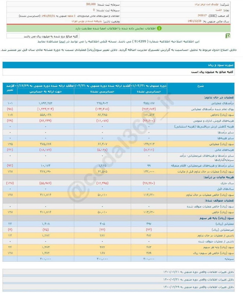 خلنت ۳ ماهه ۱۲۷ درصد افزایش سود داشت