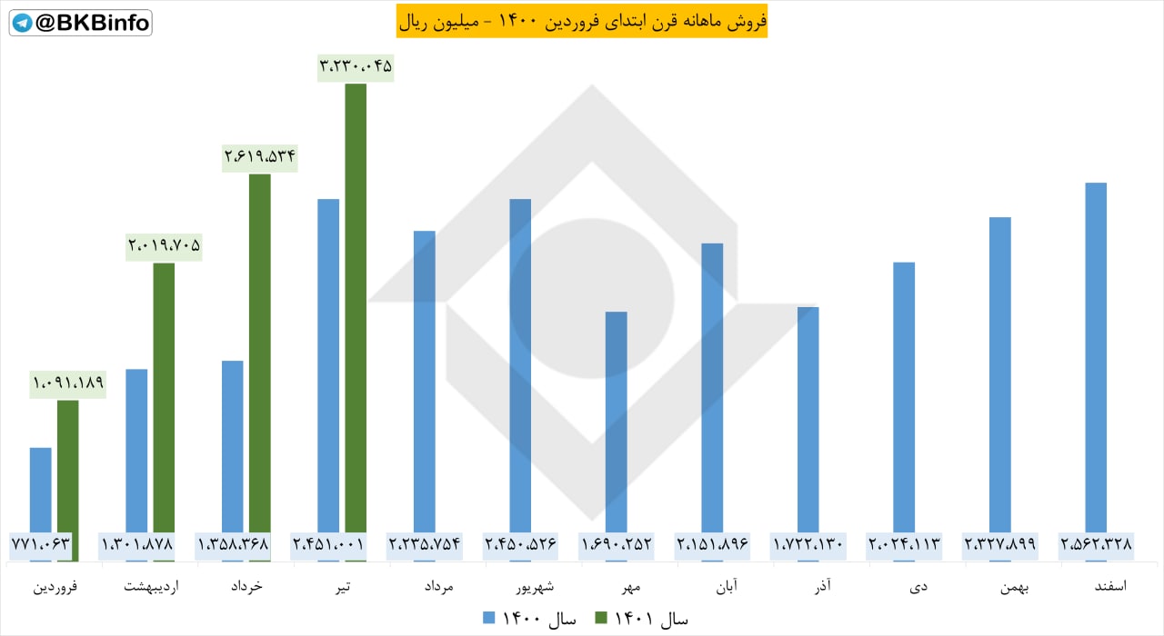 فروش یک ماهه قرن چقدر شد؟