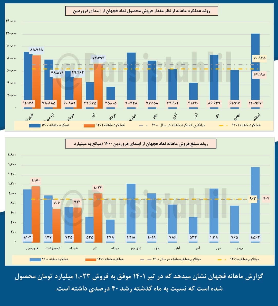 رشد ۴۰ درصدی فروش فجهان در یک ماه