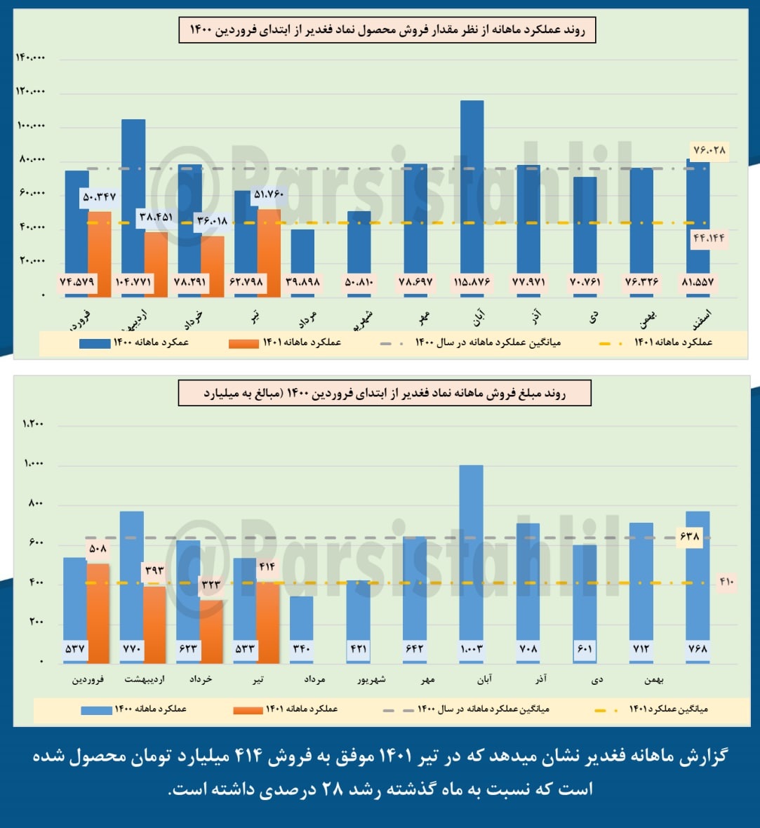 فروش خوب فغدیر در یک ماه