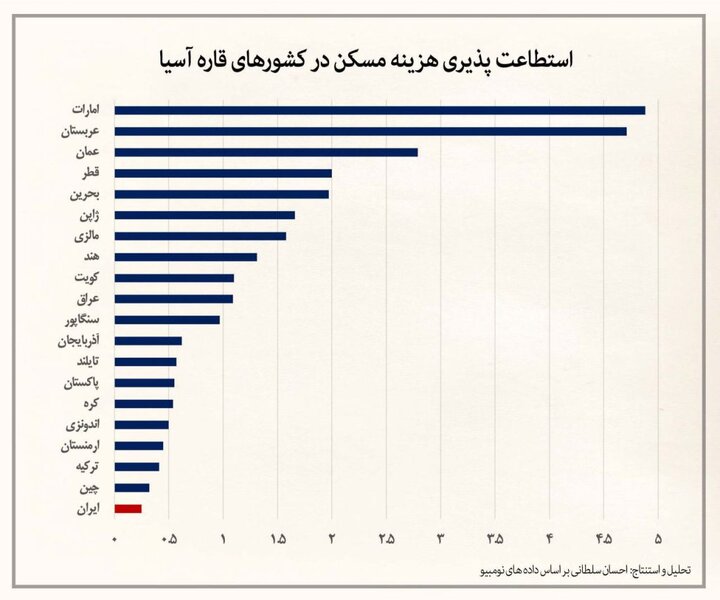 ایرانی ها در موضوع مسکن از آخر سوم شدند!  