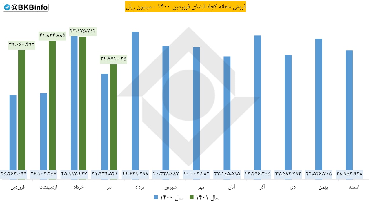 کچاد یک ماهه چقدر فروش داشت؟