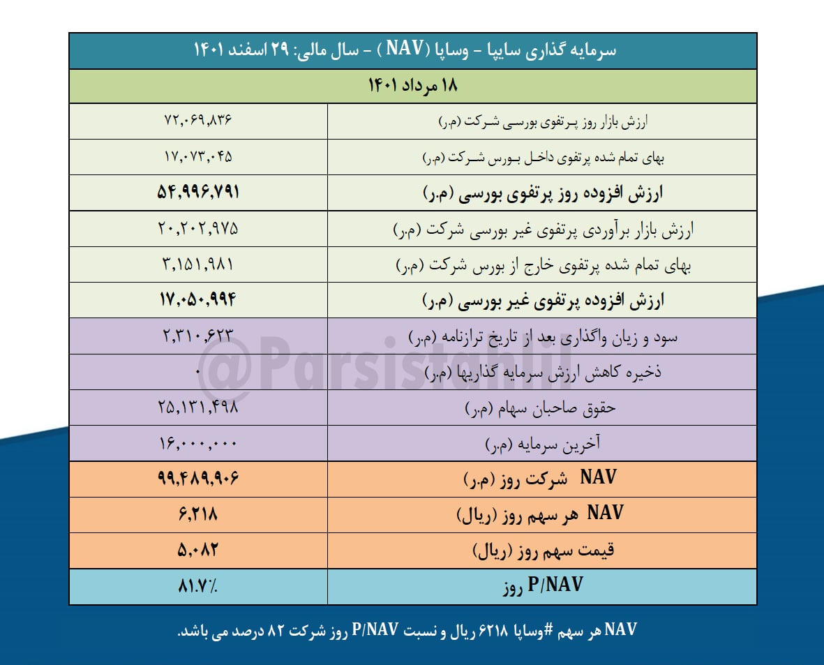 ارزش روز پرتفوی بورسی وساپا چقدر شد؟