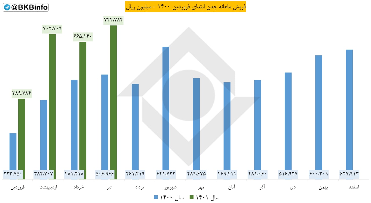 چدن در تیرماه چقدر فروش داشت؟