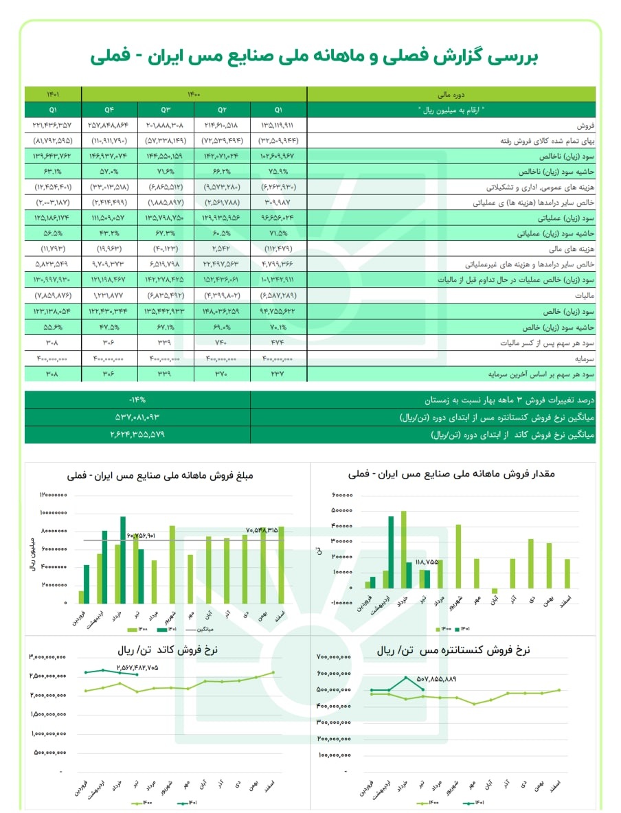 فروش فملی در تیرماه خوب نبود