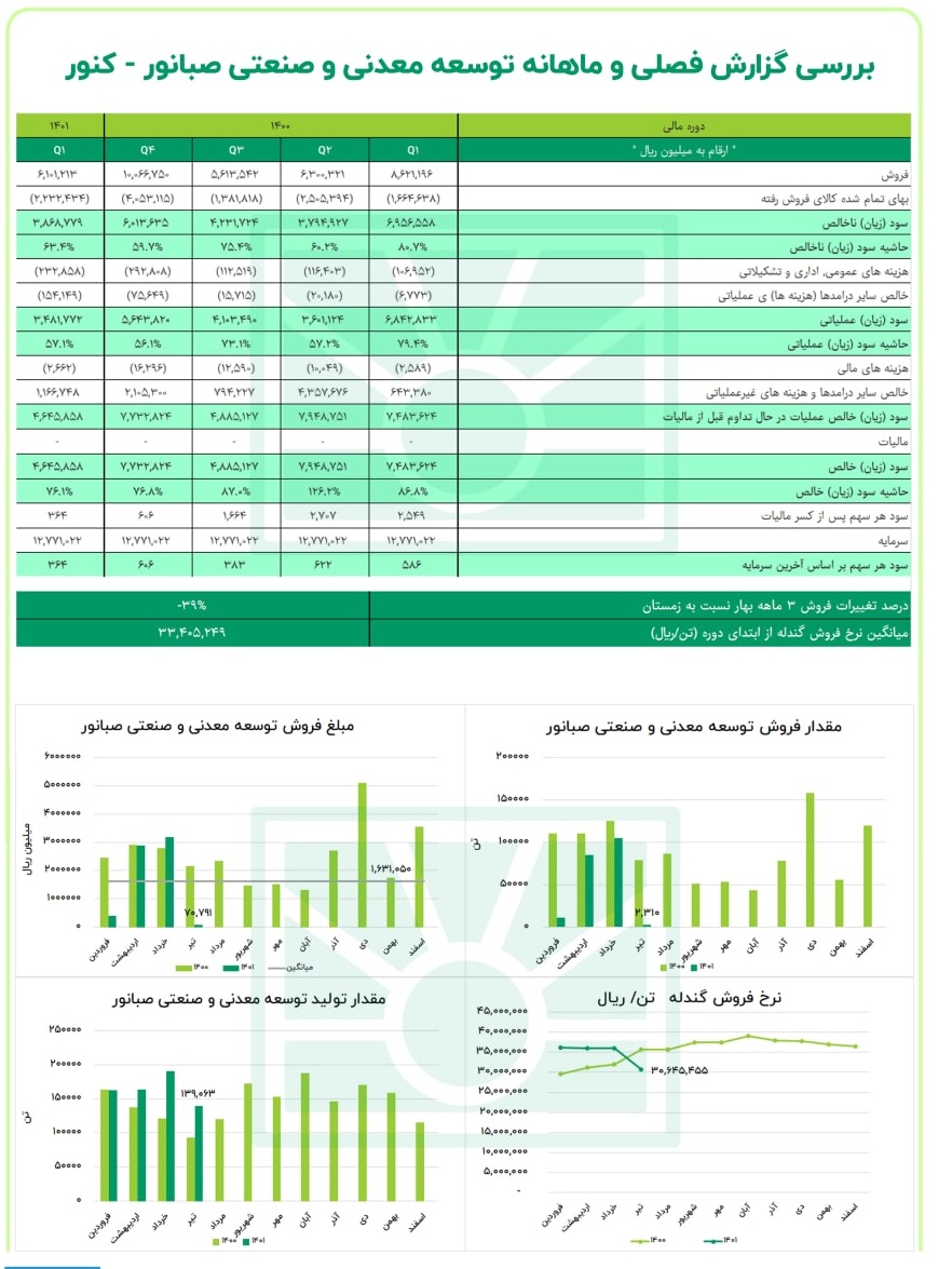 کنور در تیر ماه فروش خاصی نداشت