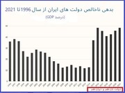 IMF: دولت دوازدهم بدهکارترین دولت ایران در ۲۵ سال