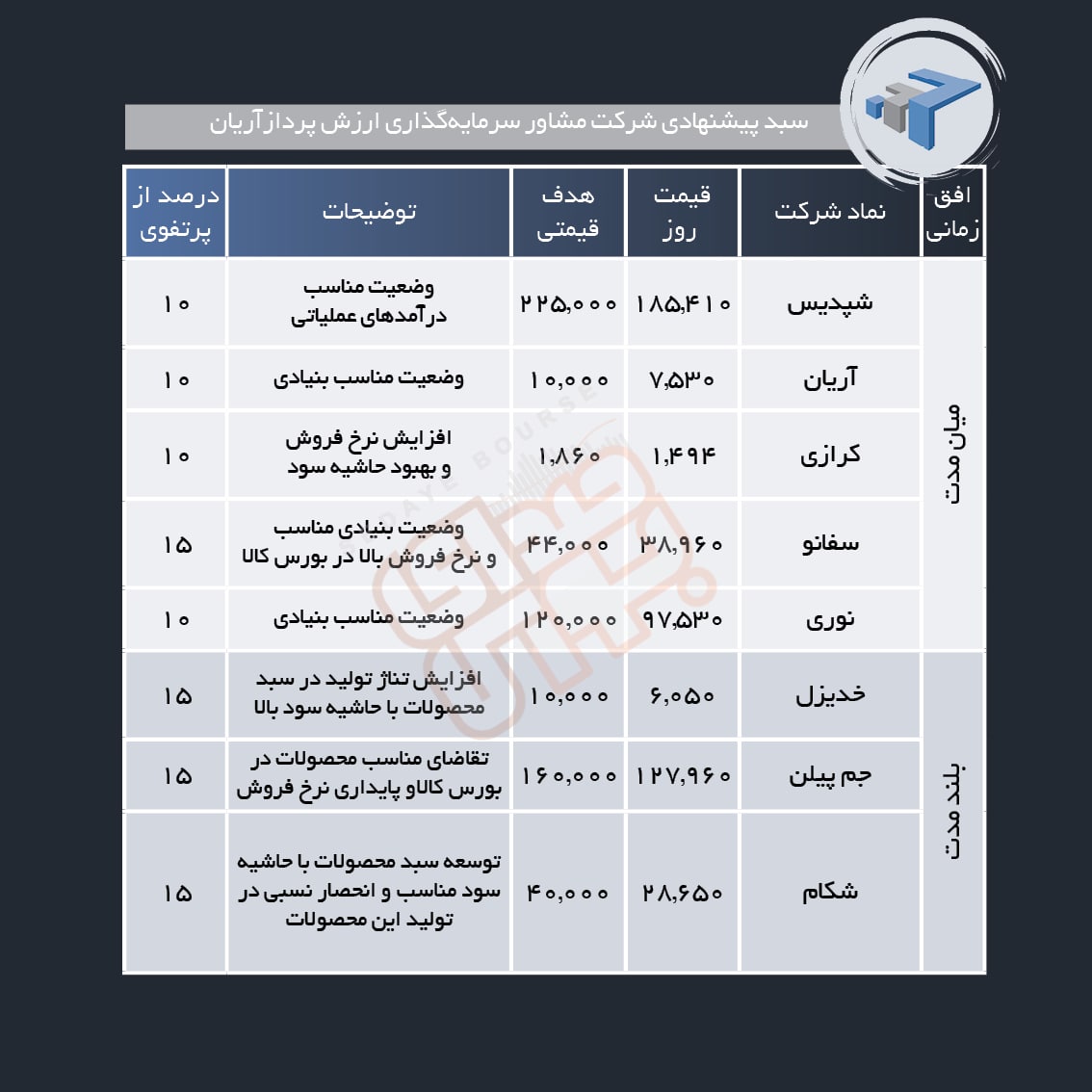 سبد پیشنهادی هفته چهارم مرداد ماه