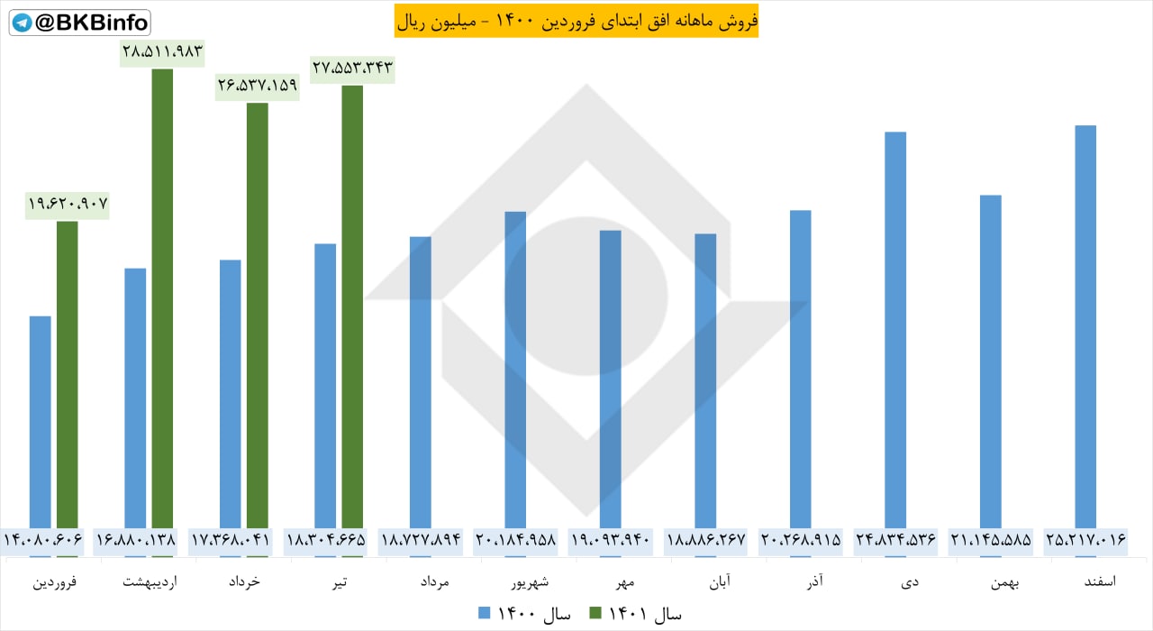 فروش تیرماه افق چقدر شد؟