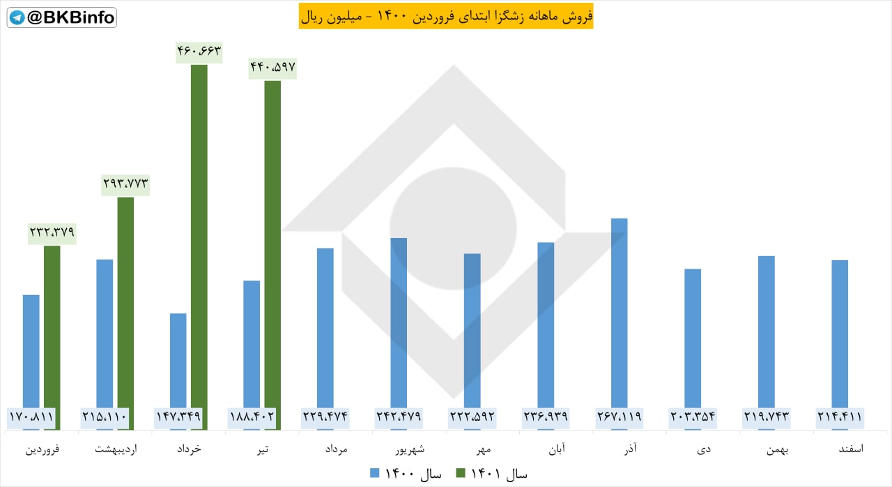 فروش تیرماه زشگزا چقدر رشد کرد؟