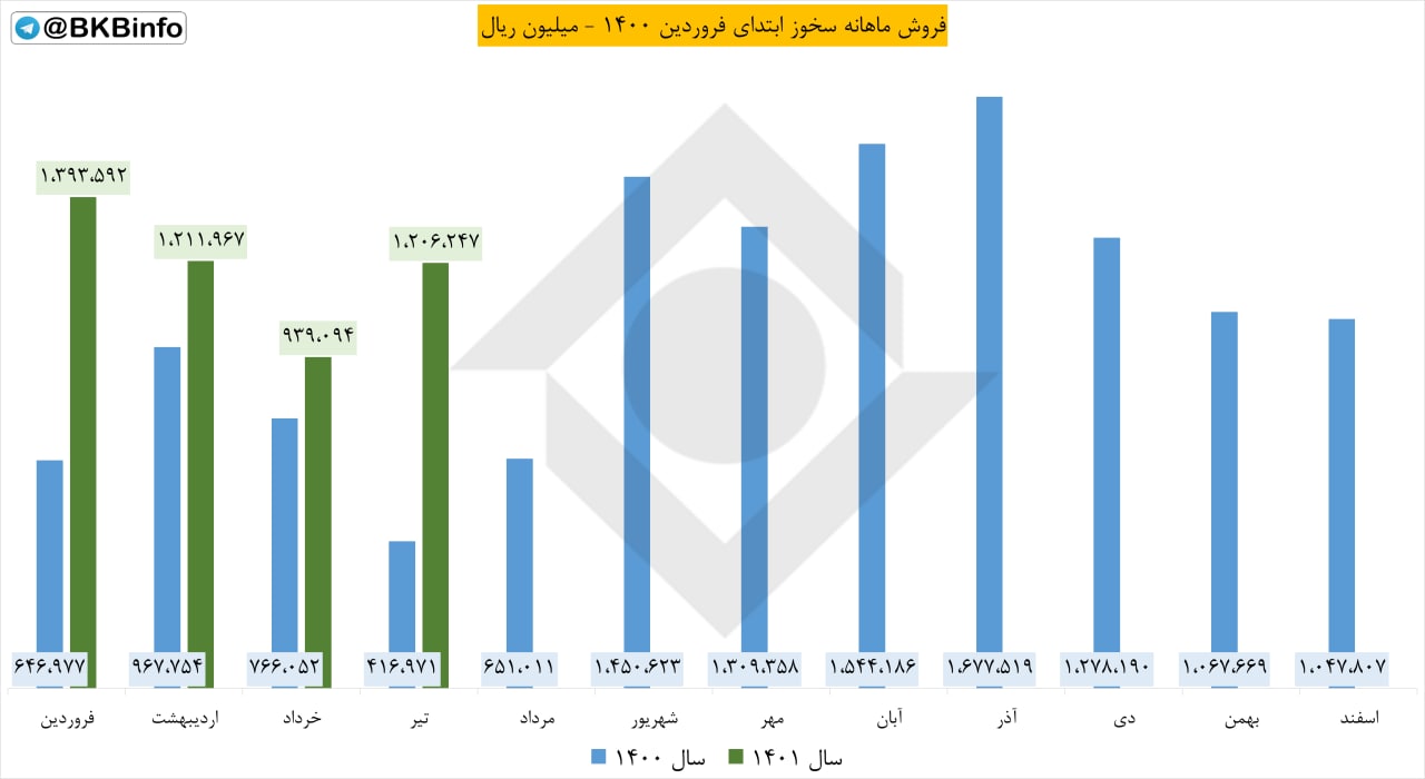 سخوز در تیر ماه چقدر فروش داشت؟