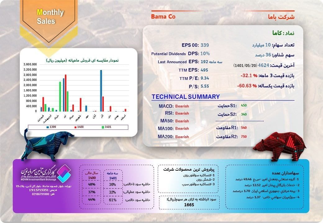 کاهش درآمد کاما در تیرماه