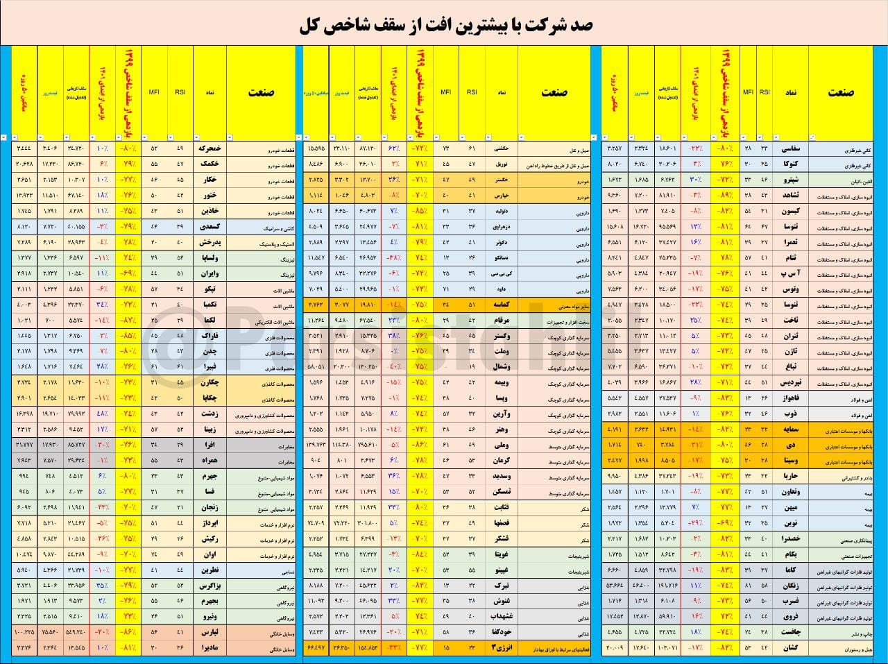 ۱۰۰ شرکت با بیشترین افت از سقف شاخص کل + جدول