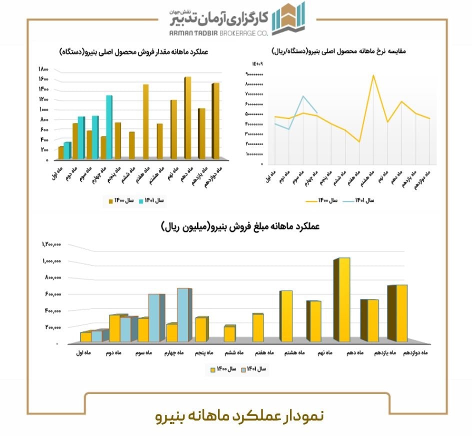 فروش بنیرو در تیرماه چقدر شد؟