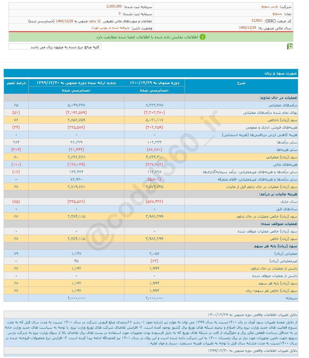 بسویچ چقدر سود تقسیم کرد؟