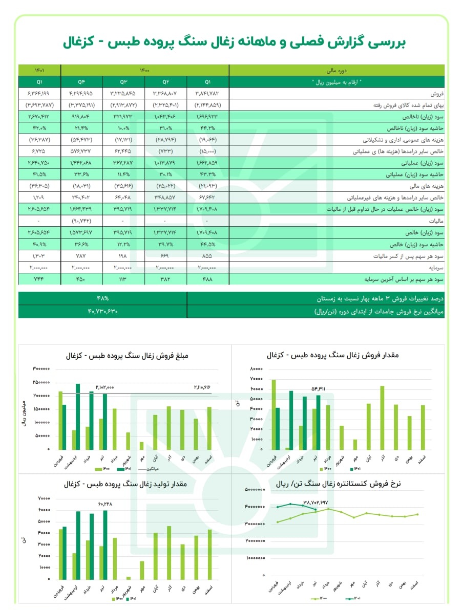 عملکرد خوب فروش کزغال 