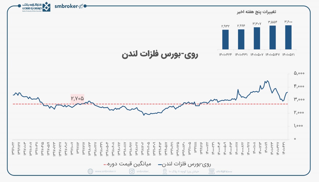 تحلیلی بر تغییرات قیمت روی جهانی