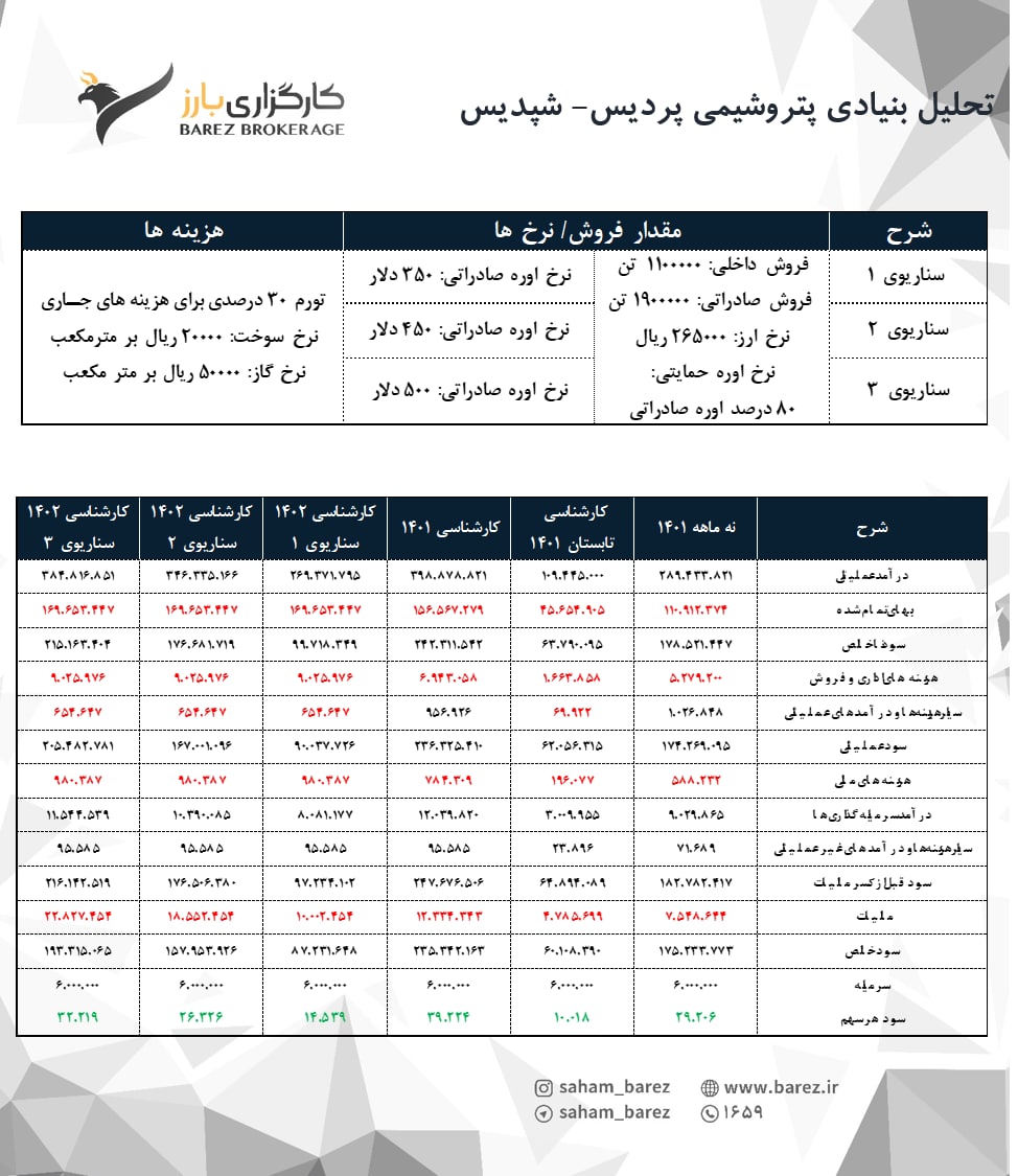 احتمال اصلاح قیمت برای شپدیس