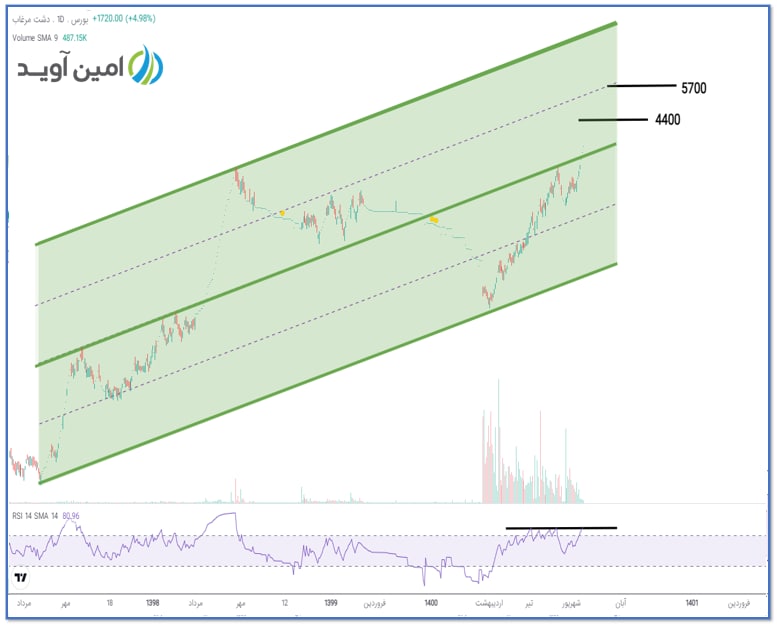 حرکت غدشت در کانال صعودی موازی