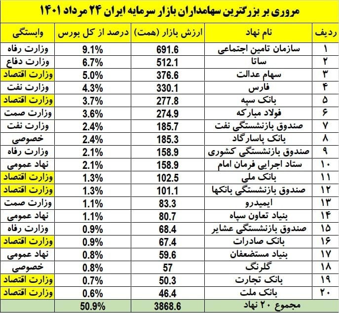 مروری بر دارایی ۲۰ سهامدار عمده بورس ایران + جدول