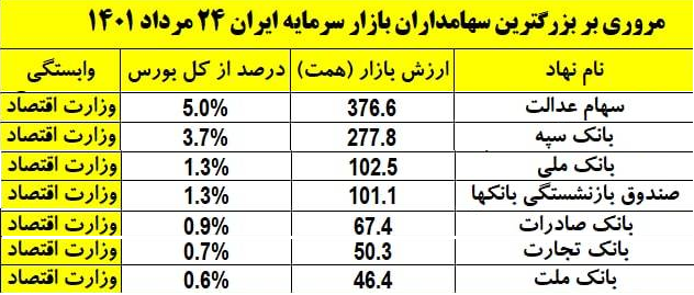 تاثیرگذارترین وزارتخانه بر روی شاخص بورس کدام است؟