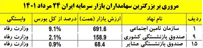 سهم وزارت رفاه چند درصد از کل سهام بورسی است؟