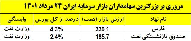 چند درصد از بورس ایران نفتی است؟