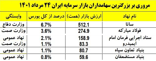 ۱۵ درصد بورس در کنترل سه سهامدار بزرگ