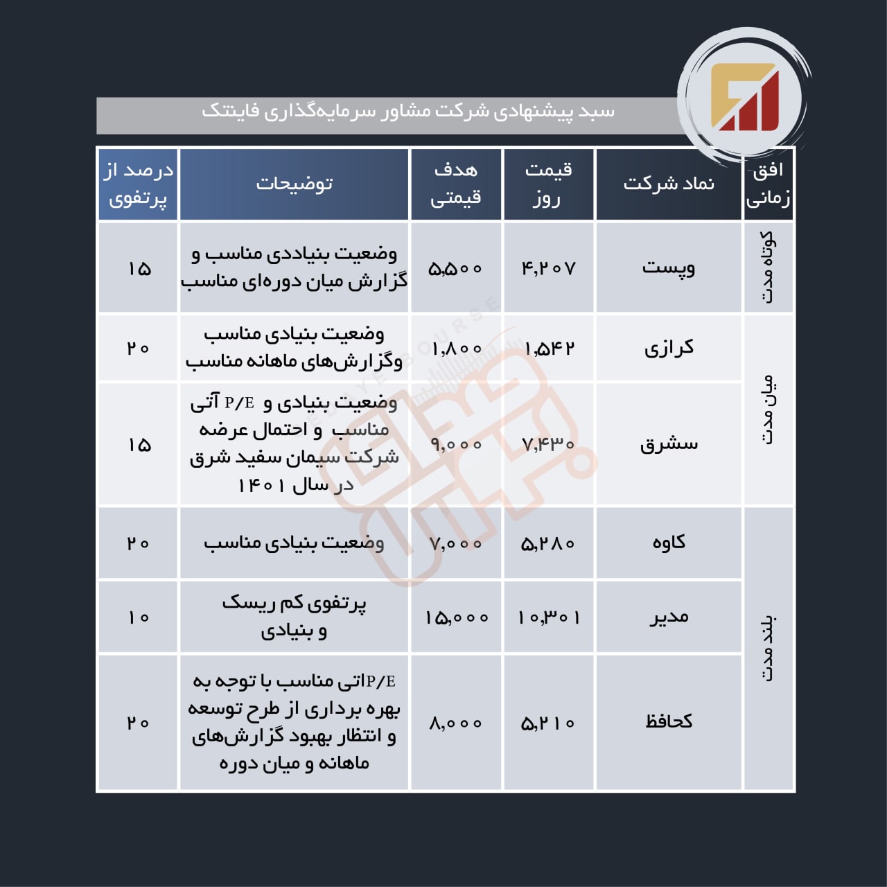 سبد پیشنهادی هفته اول شهریور ماه