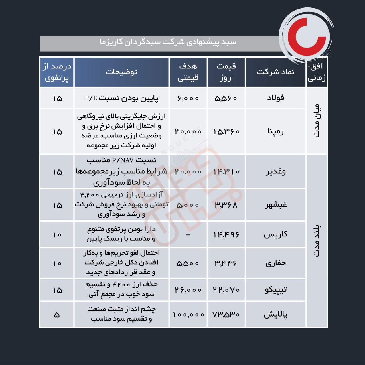 سبد پیشنهادی هفته اول شهریور ماه