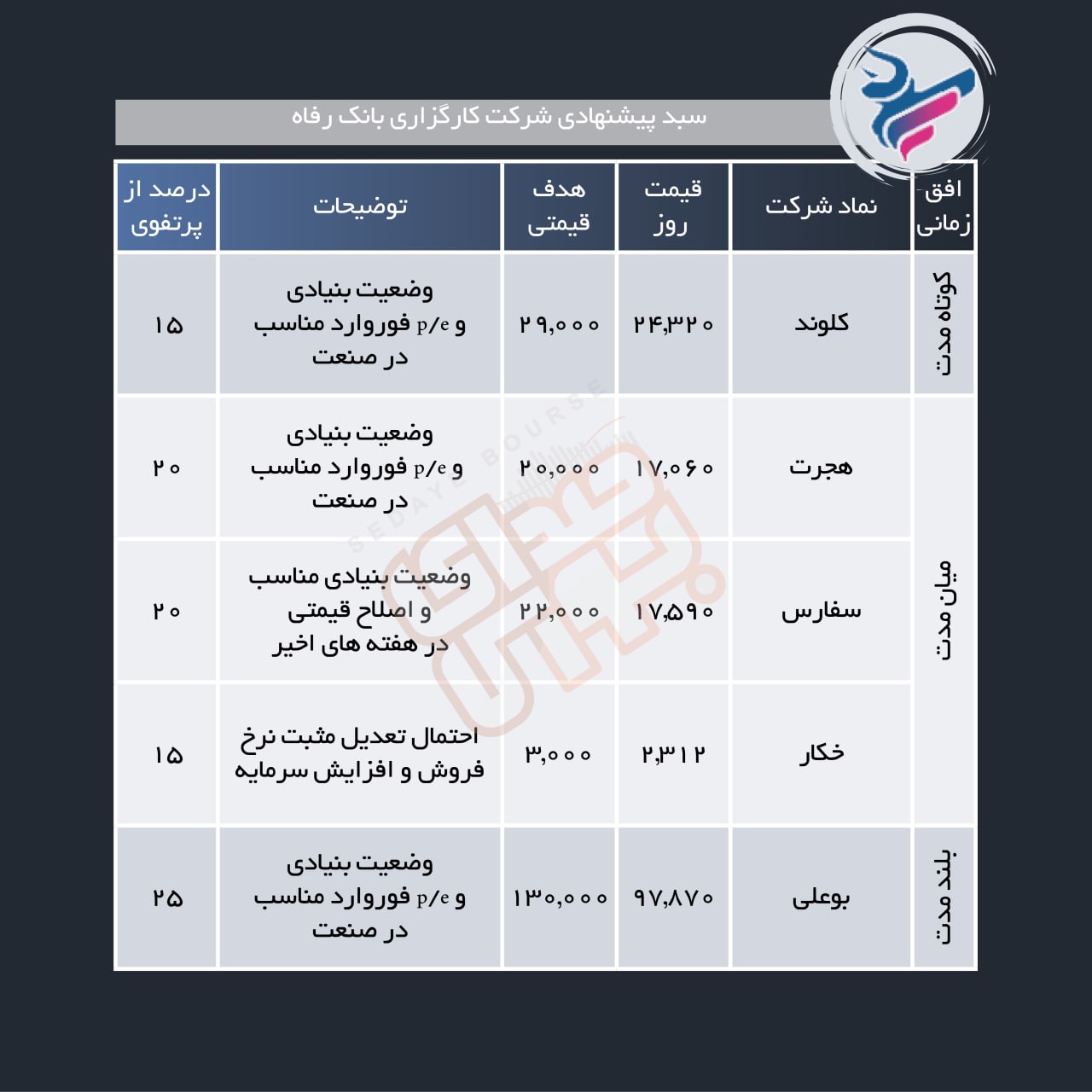 سبد پیشنهادی هفته اول شهریور ماه