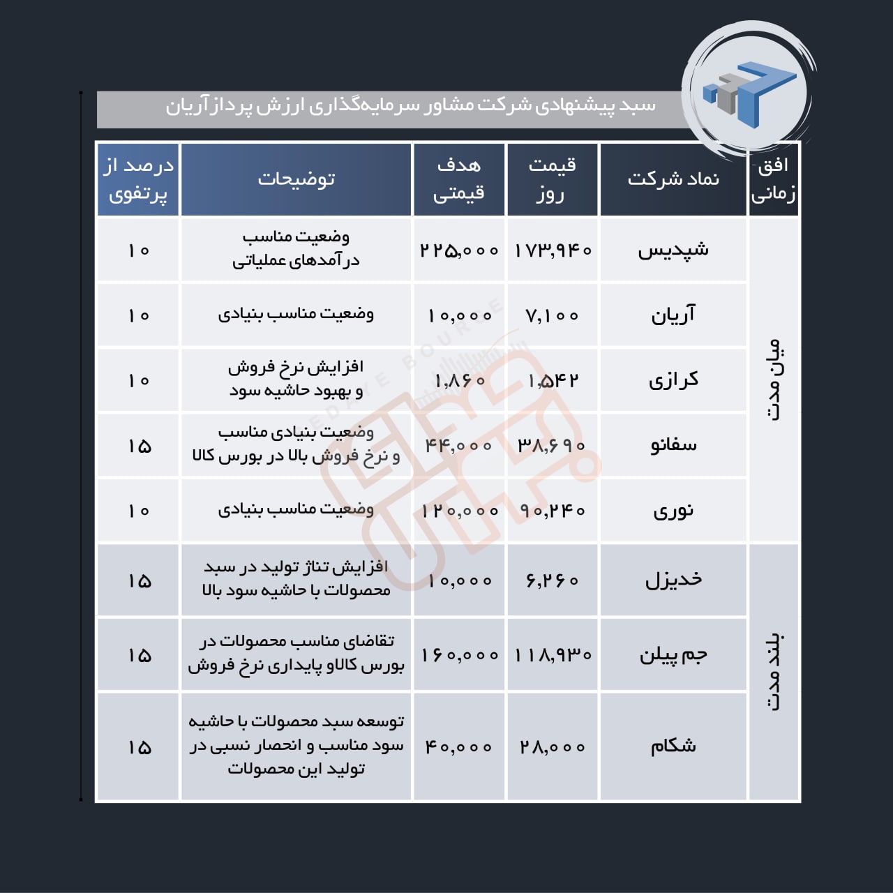 سبد پیشنهادی هفته اول شهریور ماه