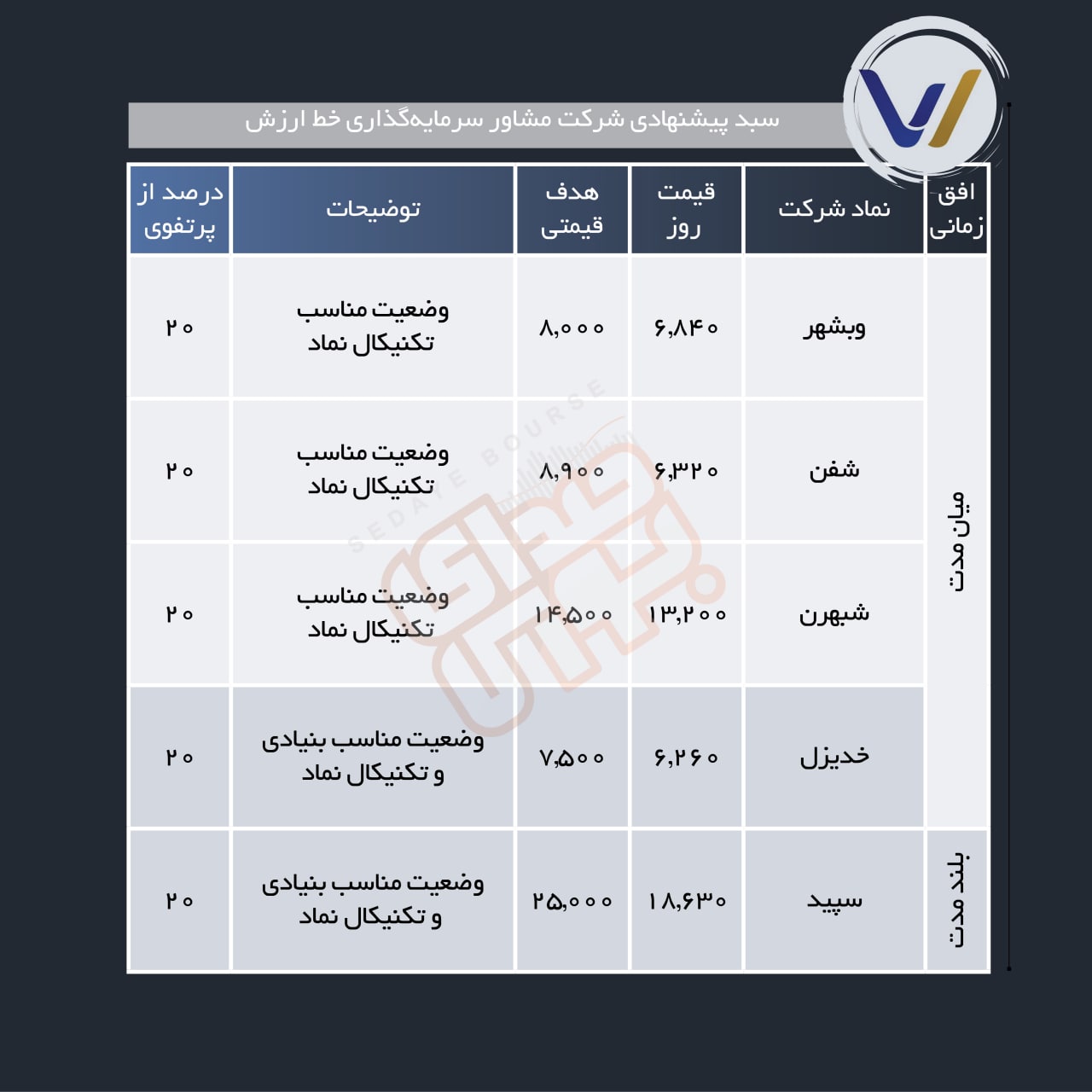 سبد پیشنهادی هفته اول شهریور ماه